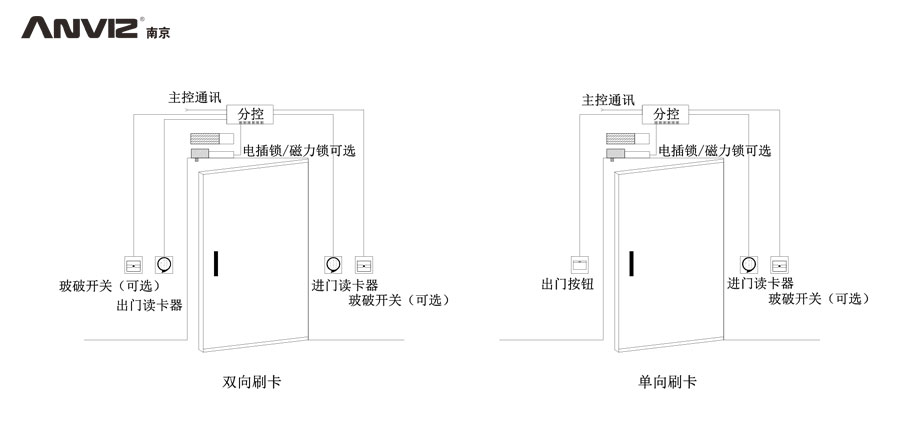 雙向刷卡、單向刷卡門禁結(jié)構(gòu)示意圖