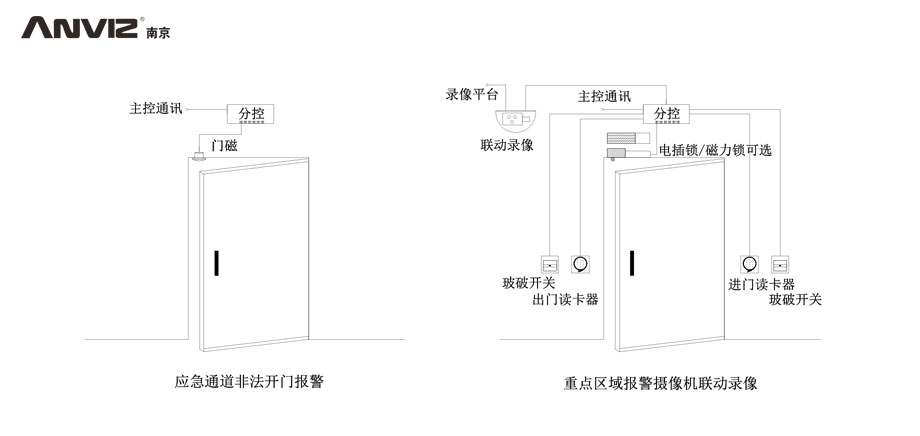 應(yīng)急通道非法開門報警、重點區(qū)域攝像機聯(lián)動錄像門禁結(jié)構(gòu)示意圖