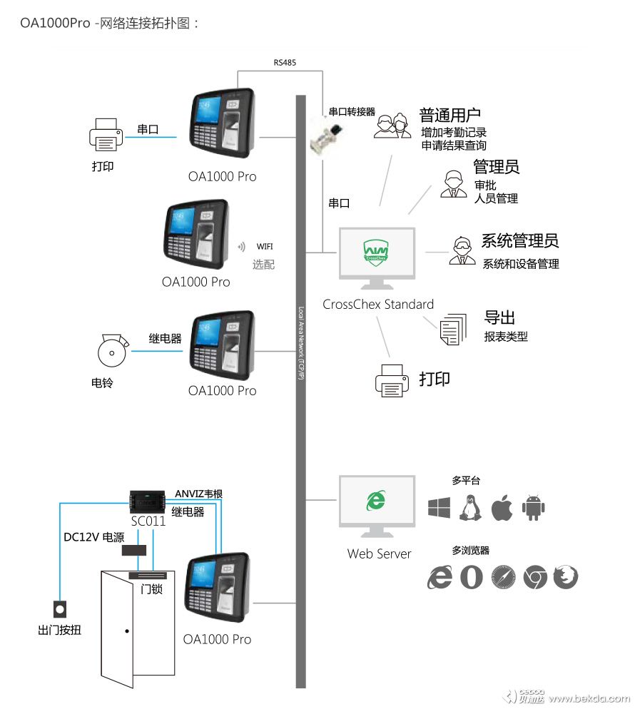 OA1000Pro網(wǎng)絡連接拓撲圖