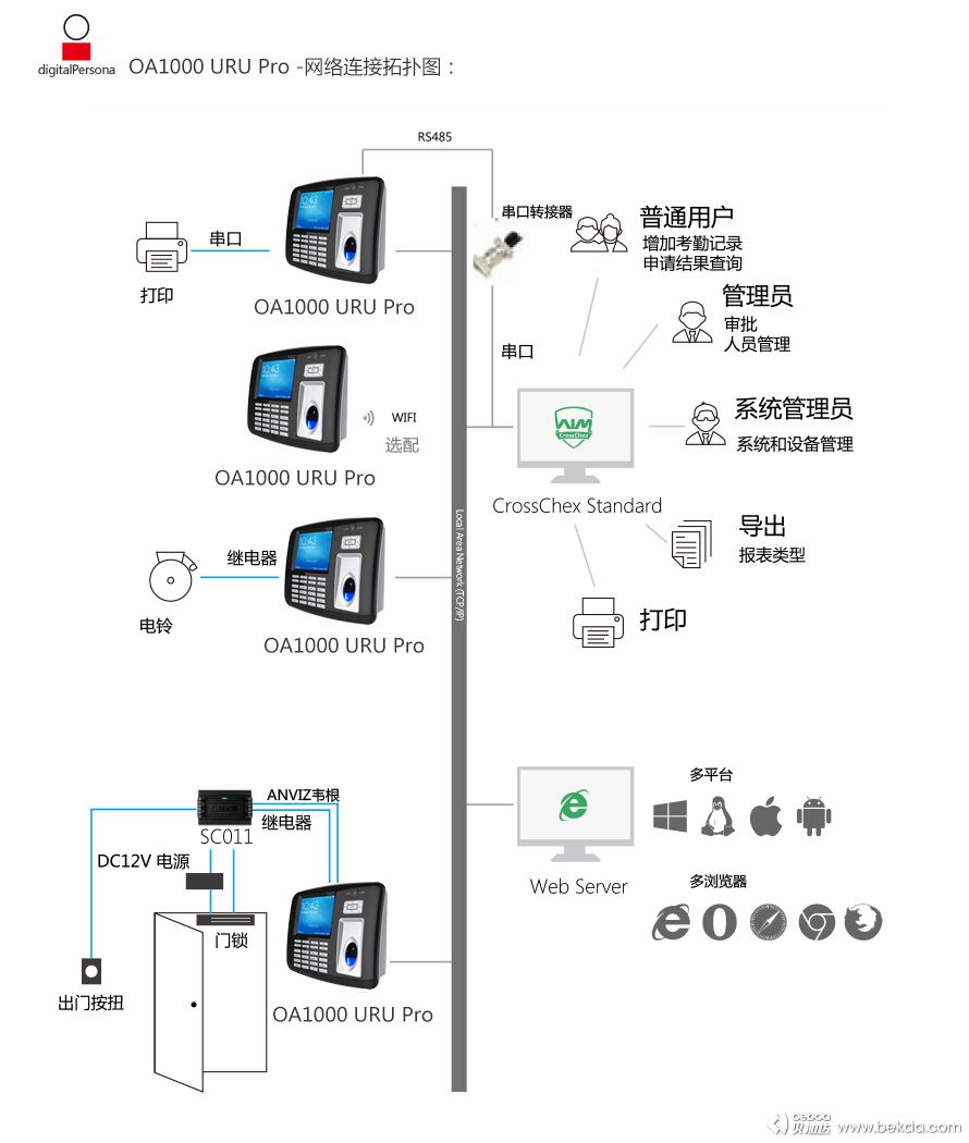 OA1000-URU-Pro網(wǎng)絡(luò)連接拓?fù)鋱D