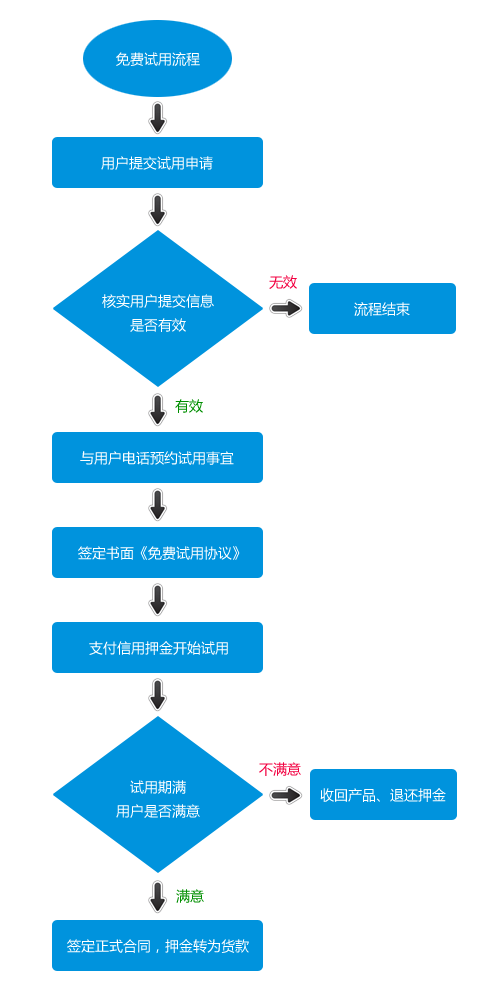 免費試用流程